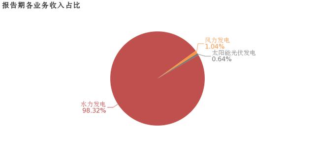 华能水电：2018年归母净利润同比大增165.1%，增幅远超营收