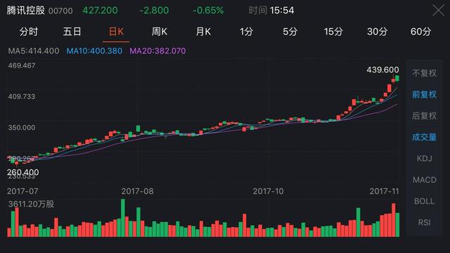 “吃鸡”在华独家代理权花落腾讯，腾讯还会迎来下一波大涨吗？