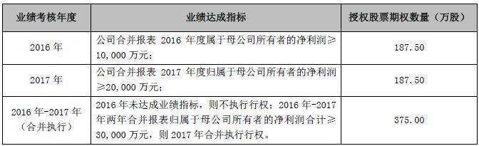 新三板再现大手笔股权激励，市价41元员工价12元，认购对象平均浮盈220万元