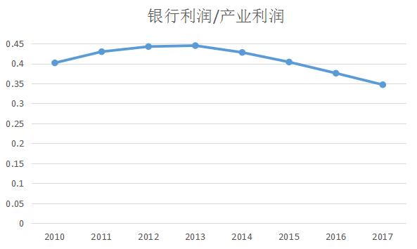 如何找到银行板块的最佳投资时机？