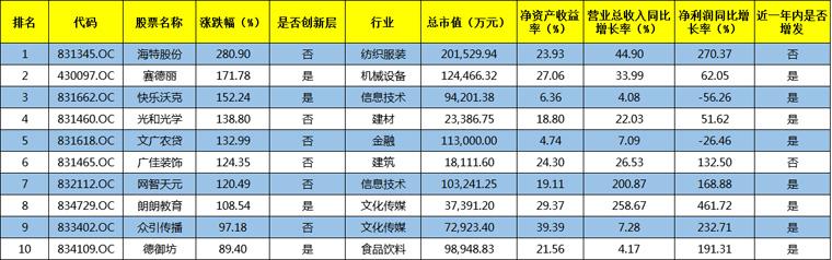 暴涨1667倍！2016年上半年新三板最牛10只股票有哪些？