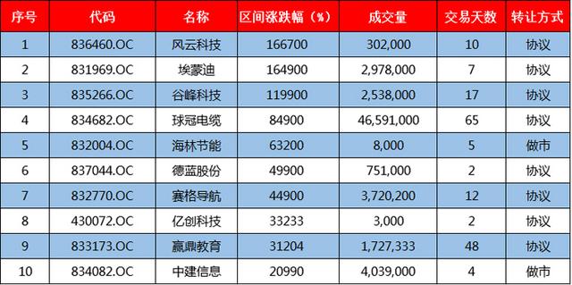 暴涨1667倍！2016年上半年新三板最牛10只股票有哪些？