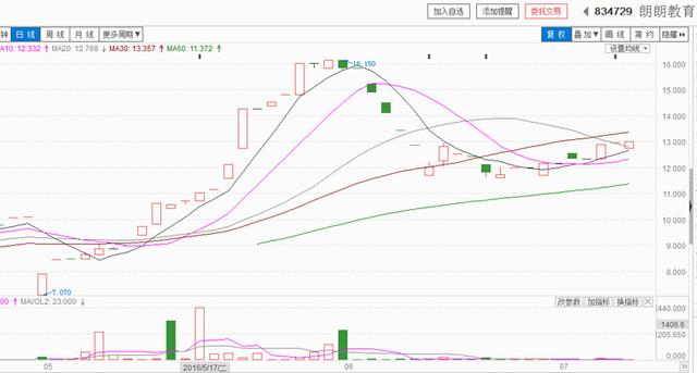 暴涨1667倍！2016年上半年新三板最牛10只股票有哪些？