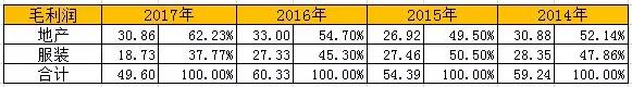 雅戈尔陷入金融投资迷途难返，天量债务今年到期