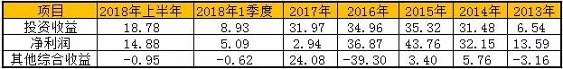 雅戈尔陷入金融投资迷途难返，天量债务今年到期