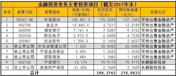 雅戈尔陷入金融投资迷途难返，天量债务今年到期