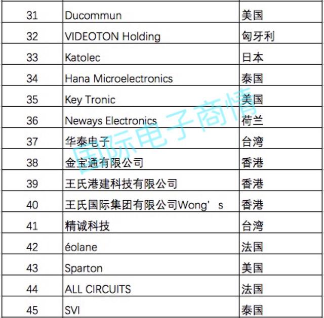 2016全球电子制造服务商(EMS) Top50排名