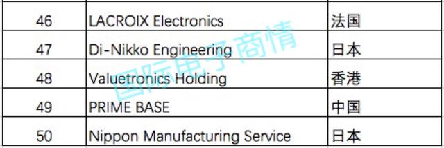 2016全球电子制造服务商(EMS) Top50排名