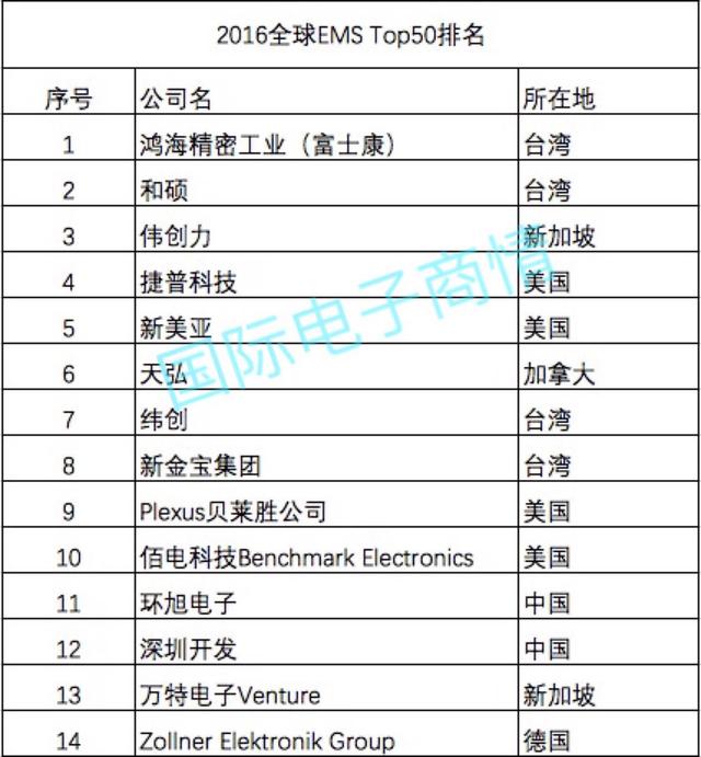 2016全球电子制造服务商(EMS) Top50排名