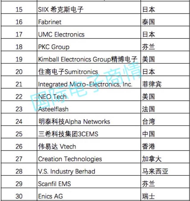 2016全球电子制造服务商(EMS) Top50排名