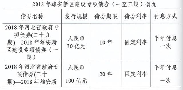 河北拟12月19日发行300亿元雄安新区建设债券