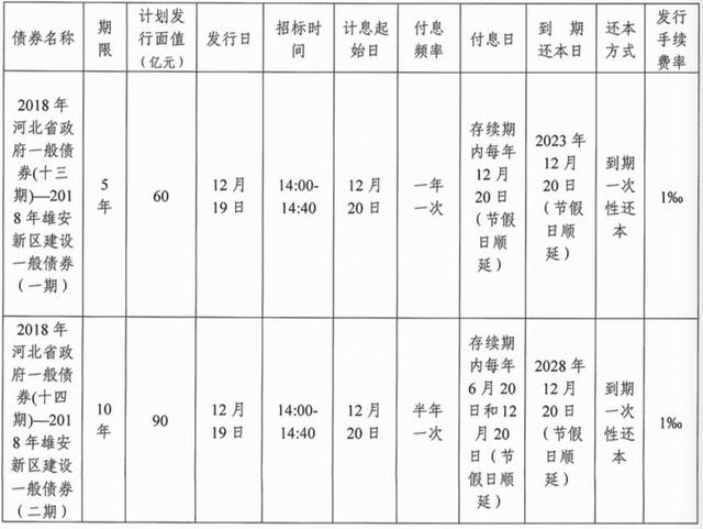 河北拟12月19日发行300亿元雄安新区建设债券