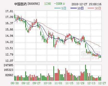 中国医药：出售招商银行、招商证券股票 预计获益2.13亿元