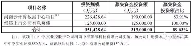 中孚实业再次下调定增方案 拟募资31.5亿