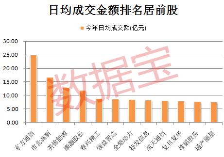 暴涨400%！最活跃A股怎么这么牛（名单）