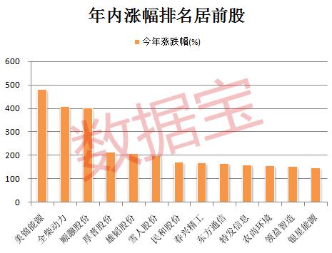 暴涨400%！最活跃A股怎么这么牛（名单）