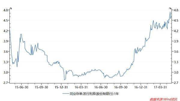 一年期Shibor赶超1年期LPR 加息信号显现？