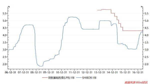 一年期Shibor赶超1年期LPR 加息信号显现？