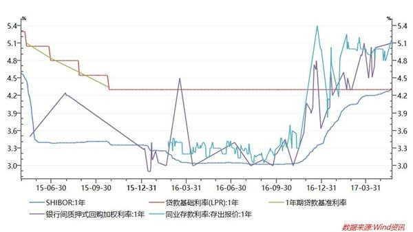 一年期Shibor赶超1年期LPR 加息信号显现？