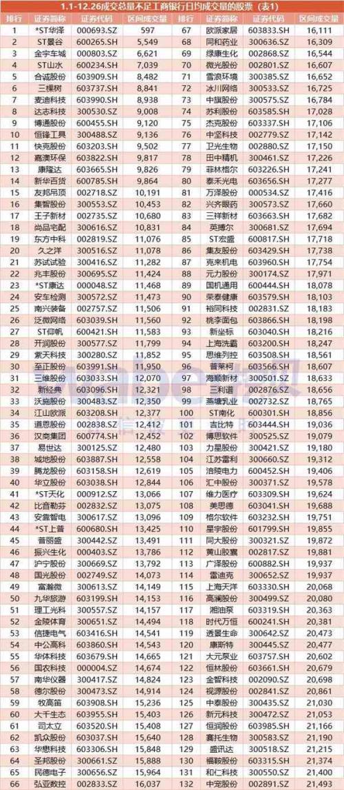 A股年终盘点：263只股票全年成交量不及工商银行一天