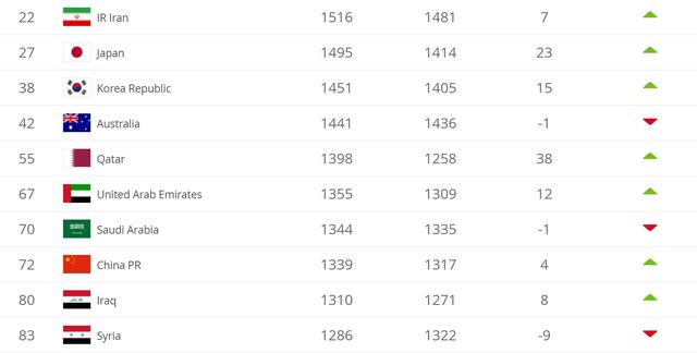 FIFA男足排名更新：国足亚洲第8，世界第72