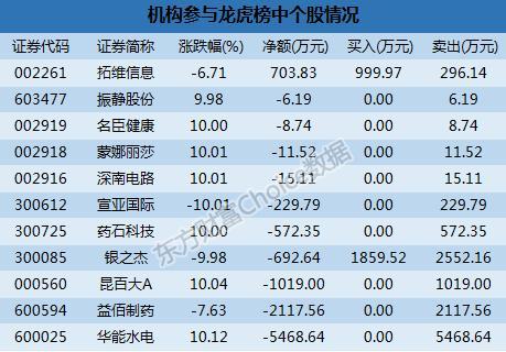 龙虎榜解读：机构逾半亿抛华能水电  一游资千万主封贵州燃气