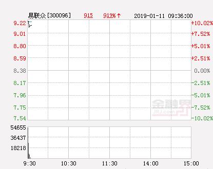 快讯：易联众涨停 报于9.22元