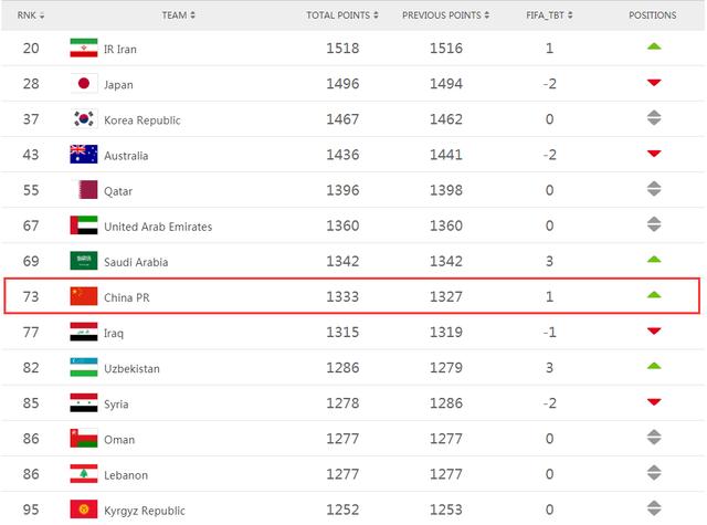 世界最新排名：国足上升1位，荷兰要回来了