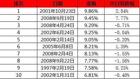 沪指大涨5.6% 回顾A股历史上的那些单日暴涨