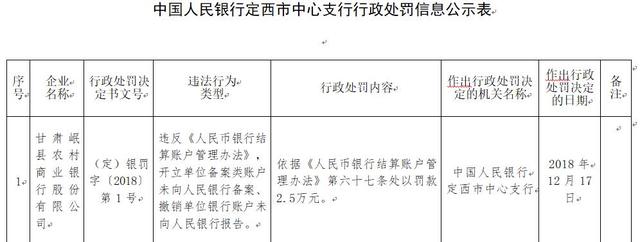 甘肃岷县农商行违反《人民币银行结算账户管理办法》被罚2.5万元