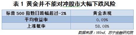 股市波动风险加大！资金避险应该买债券还是黄金？