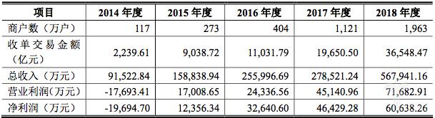 拉卡拉支付招股书预披露更新，2018年净利润超6亿