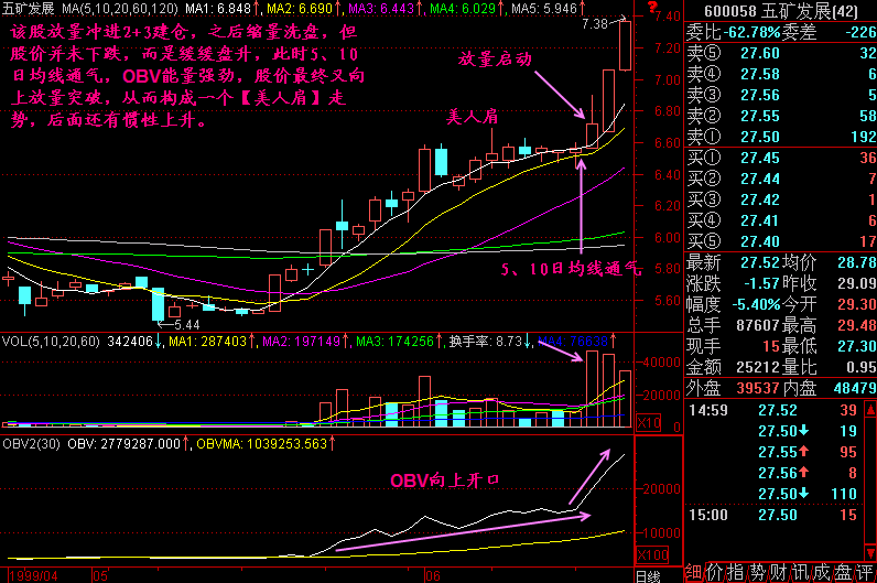 一文解读经典的形态——“美人肩”选股，爱不释手，连涨停不下来