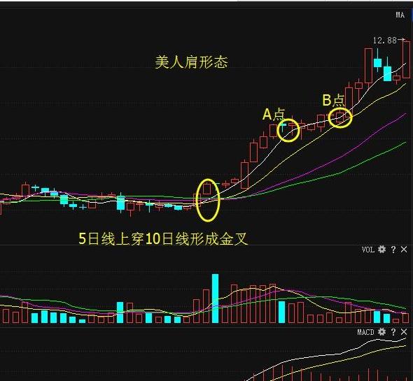 一文解读经典的形态——“美人肩”选股，爱不释手，连涨停不下来