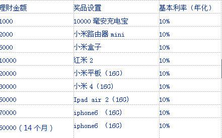 粮食贷任性推出高基本利率送豪礼