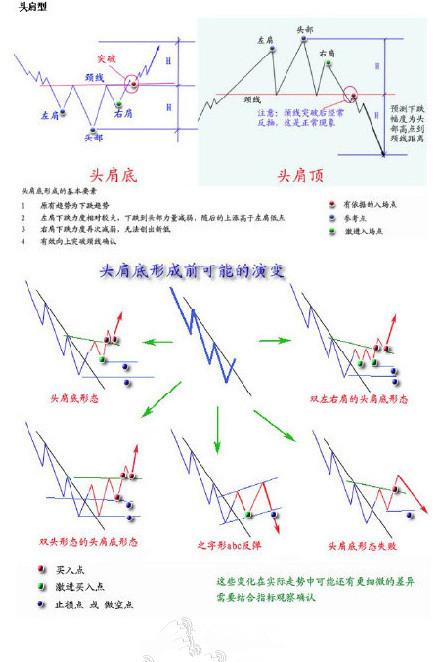 史上最全股票技术图形图解