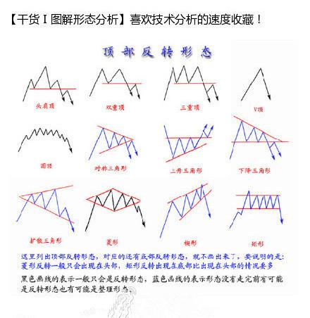 史上最全股票技术图形图解