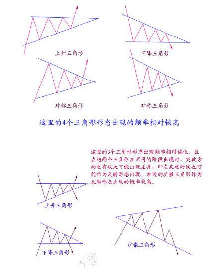 史上最全股票技术图形图解