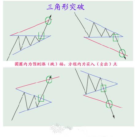 史上最全股票技术图形图解