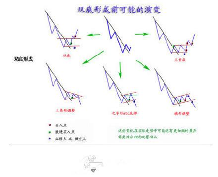 史上最全股票技术图形图解