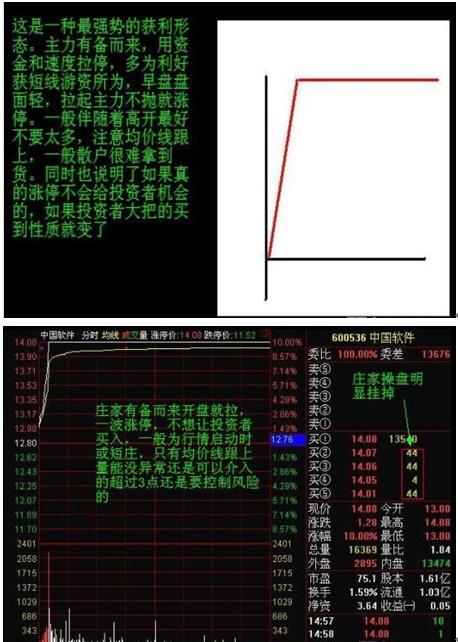 股票有11种分时形态叫“一买就涨一卖就跌”，简单实用！