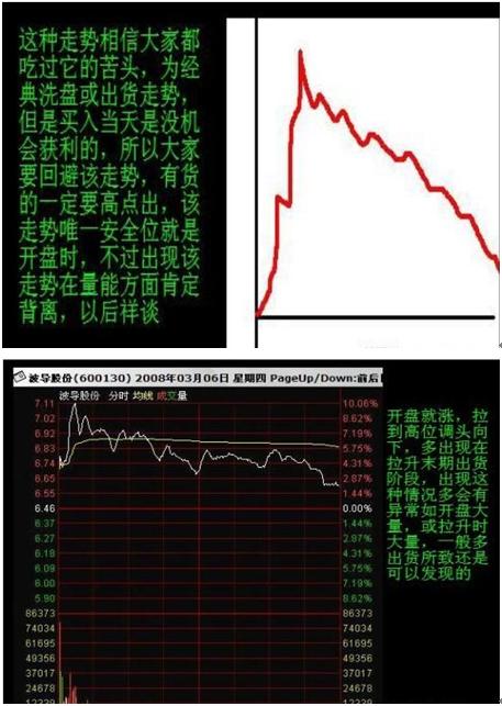 股票有11种分时形态叫“一买就涨一卖就跌”，简单实用！