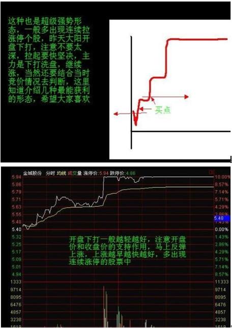 股票有11种分时形态叫“一买就涨一卖就跌”，简单实用！