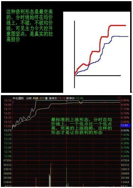 股票有11种分时形态叫“一买就涨一卖就跌”，简单实用！