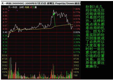 股票有11种分时形态叫“一买就涨一卖就跌”，简单实用！