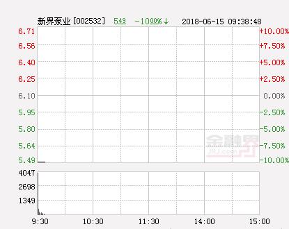 快讯：新界泵业涨停 报于5.65元