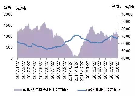 2018上半年加油站营销模式及零售利润分析