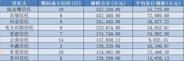 8月信托产品规模环比下降近两成 房地产类产品预期收益率破8%