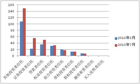 8月信托产品规模环比下降近两成 房地产类产品预期收益率破8%