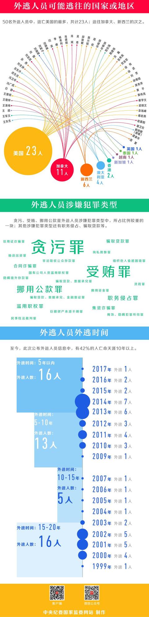 中纪委发布50名外逃人员线索：快鹿集团施建祥或藏身洛杉矶阿罕布